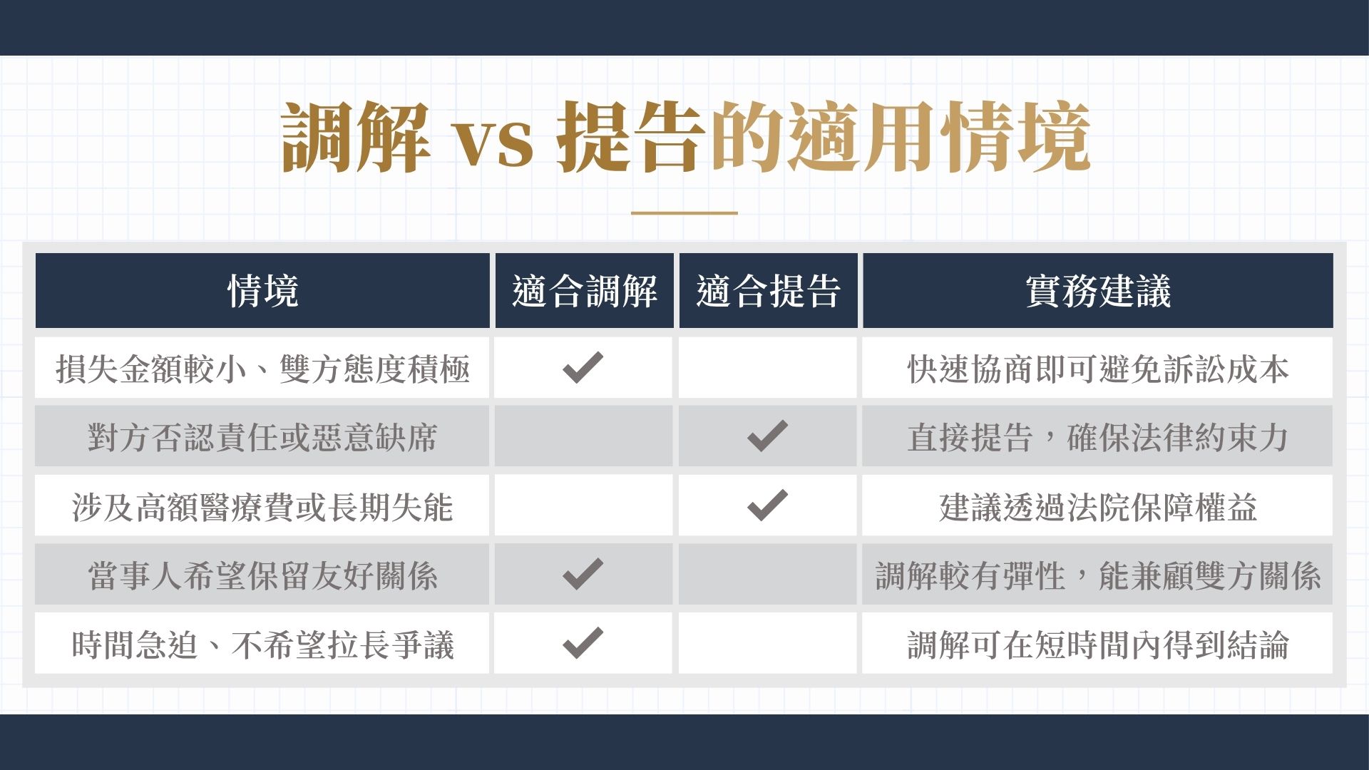 調解 vs 提告的適用情境